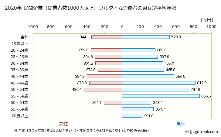 グラフ 年次 岩手県の平均年収 (不動産業・物品賃貸業の常雇フルタイム) 民間企業（従業者数1000人以上）フルタイム労働者の男女別平均年収