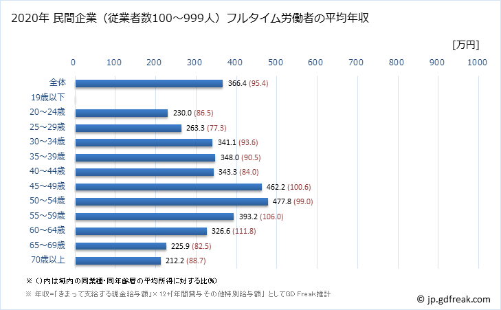 グラフ 年次 岩手県の平均年収 (不動産業・物品賃貸業の常雇フルタイム) 民間企業（従業者数100～999人）フルタイム労働者の平均年収