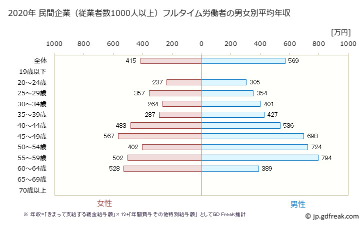 グラフ 年次 岩手県の平均年収 (学術研究・専門・技術サービス業の常雇フルタイム) 民間企業（従業者数1000人以上）フルタイム労働者の男女別平均年収