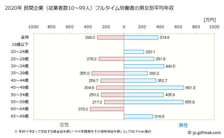 グラフ 年次 岩手県の平均年収 (専門サービス業（他に分類されないものの常雇フルタイム) 民間企業（従業者数10～99人）フルタイム労働者の男女別平均年収