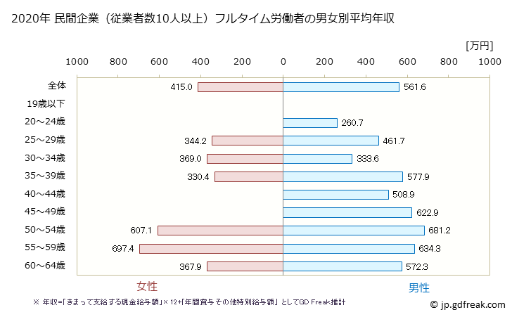 グラフ 年次 岩手県の平均年収 (広告業の常雇フルタイム) 民間企業（従業者数10人以上）フルタイム労働者の男女別平均年収
