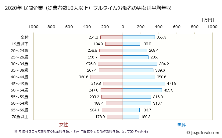 グラフ 年次 岩手県の平均年収 (宿泊業・飲食サービス業の常雇フルタイム) 民間企業（従業者数10人以上）フルタイム労働者の男女別平均年収