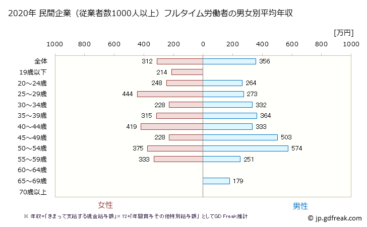 グラフ 年次 岩手県の平均年収 (宿泊業・飲食サービス業の常雇フルタイム) 民間企業（従業者数1000人以上）フルタイム労働者の男女別平均年収