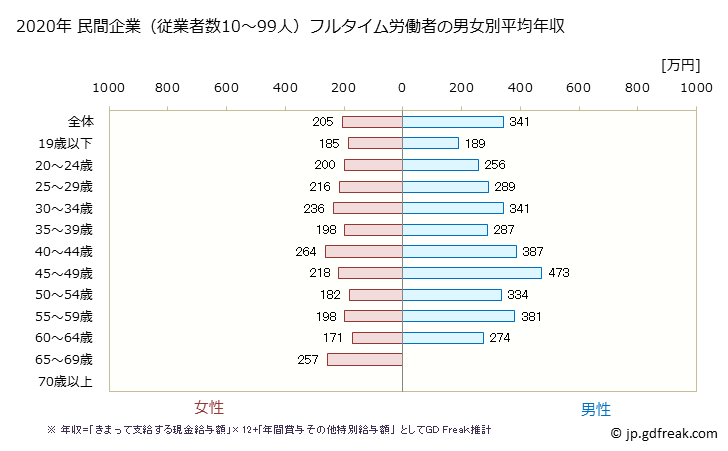 グラフ 年次 岩手県の平均年収 (宿泊業・飲食サービス業の常雇フルタイム) 民間企業（従業者数10～99人）フルタイム労働者の男女別平均年収