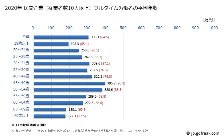 グラフ 年次 岩手県の平均年収 (宿泊業の常雇フルタイム) 民間企業（従業者数10人以上）フルタイム労働者の平均年収