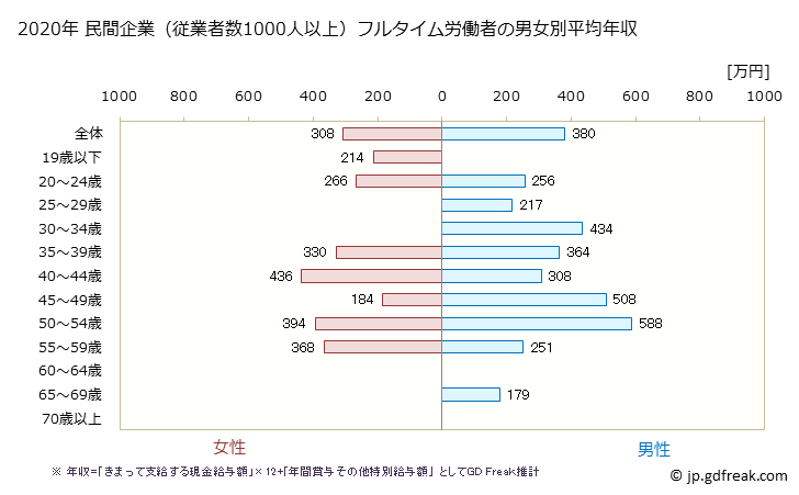 グラフ 年次 岩手県の平均年収 (宿泊業の常雇フルタイム) 民間企業（従業者数1000人以上）フルタイム労働者の男女別平均年収