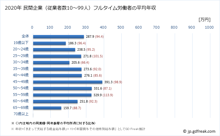 グラフ 年次 岩手県の平均年収 (宿泊業の常雇フルタイム) 民間企業（従業者数10～99人）フルタイム労働者の平均年収