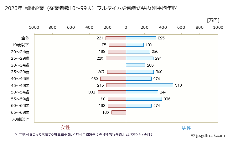 グラフ 年次 岩手県の平均年収 (宿泊業の常雇フルタイム) 民間企業（従業者数10～99人）フルタイム労働者の男女別平均年収