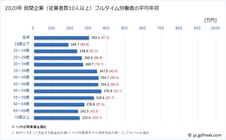 グラフ 年次 岩手県の平均年収 (生活関連サービス業・娯楽業の常雇フルタイム) 民間企業（従業者数10人以上）フルタイム労働者の平均年収