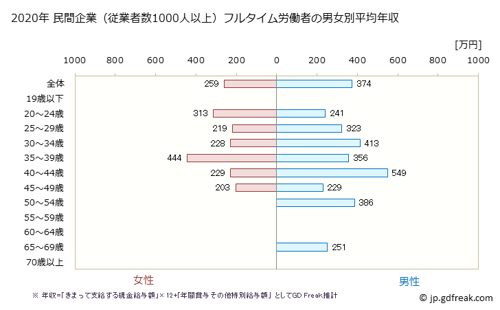 グラフ 年次 岩手県の平均年収 (生活関連サービス業・娯楽業の常雇フルタイム) 民間企業（従業者数1000人以上）フルタイム労働者の男女別平均年収