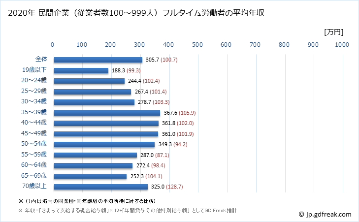 グラフ 年次 岩手県の平均年収 (生活関連サービス業・娯楽業の常雇フルタイム) 民間企業（従業者数100～999人）フルタイム労働者の平均年収