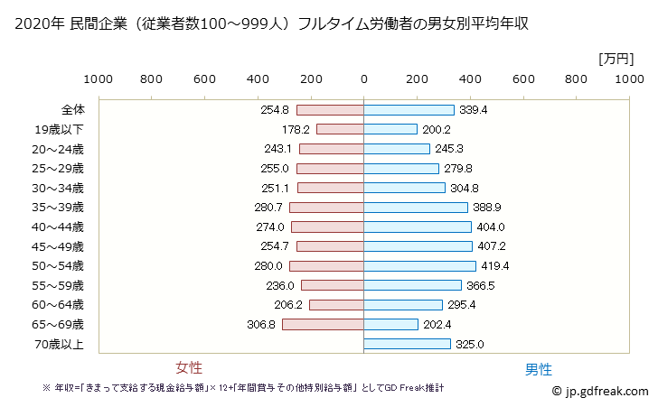 グラフ 年次 岩手県の平均年収 (生活関連サービス業・娯楽業の常雇フルタイム) 民間企業（従業者数100～999人）フルタイム労働者の男女別平均年収