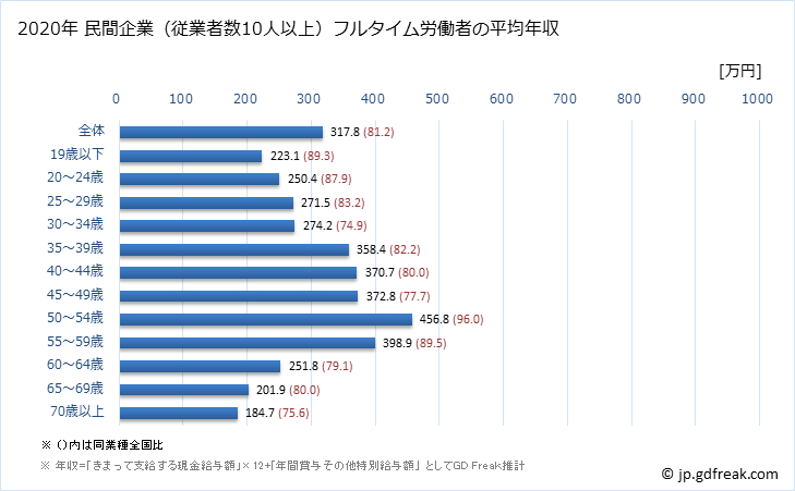 グラフ 年次 岩手県の平均年収 (娯楽業の常雇フルタイム) 民間企業（従業者数10人以上）フルタイム労働者の平均年収