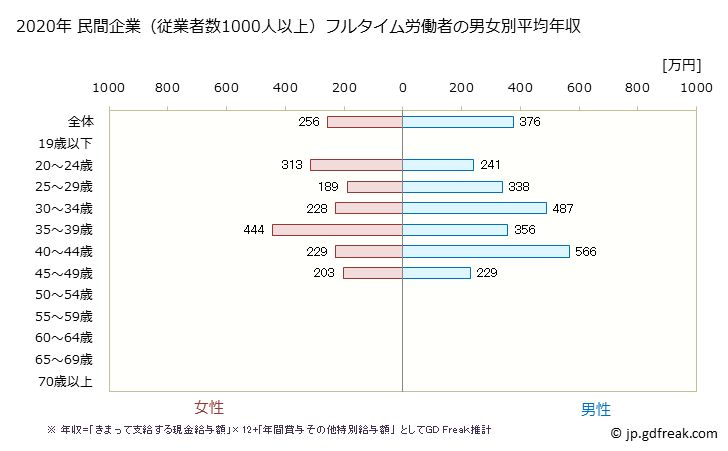 グラフ 年次 岩手県の平均年収 (娯楽業の常雇フルタイム) 民間企業（従業者数1000人以上）フルタイム労働者の男女別平均年収