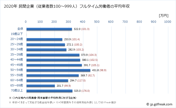 グラフ 年次 岩手県の平均年収 (娯楽業の常雇フルタイム) 民間企業（従業者数100～999人）フルタイム労働者の平均年収