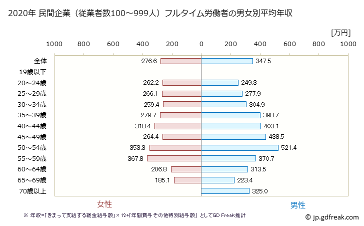 グラフ 年次 岩手県の平均年収 (娯楽業の常雇フルタイム) 民間企業（従業者数100～999人）フルタイム労働者の男女別平均年収