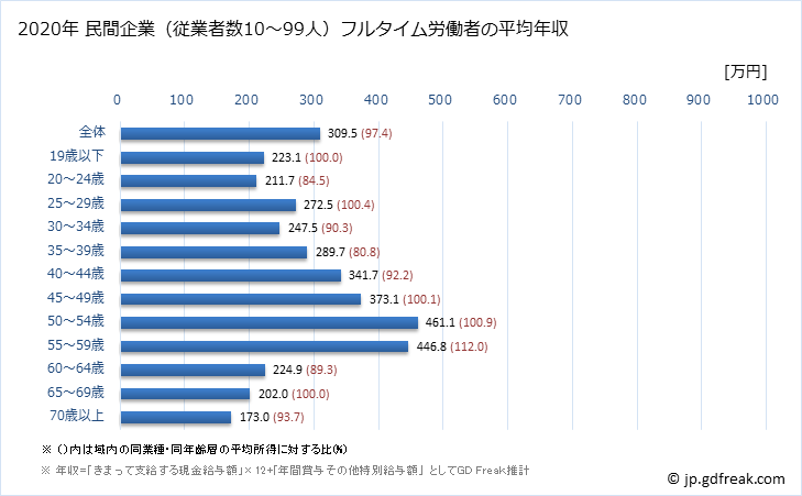 グラフ 年次 岩手県の平均年収 (娯楽業の常雇フルタイム) 民間企業（従業者数10～99人）フルタイム労働者の平均年収