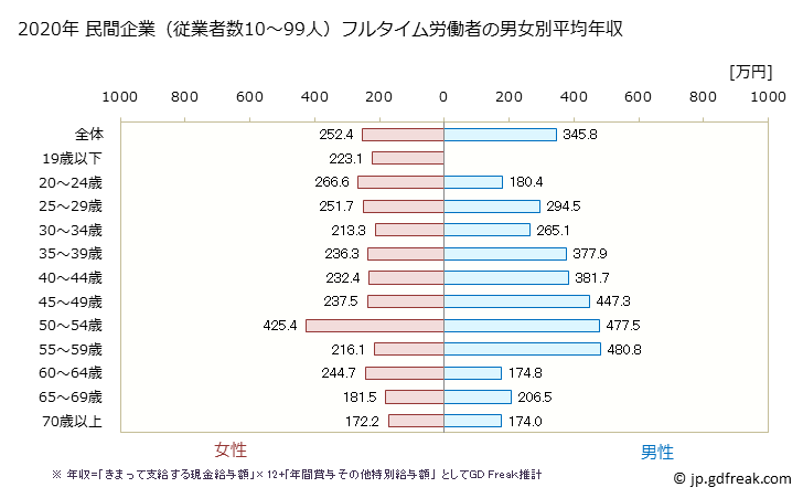 グラフ 年次 岩手県の平均年収 (娯楽業の常雇フルタイム) 民間企業（従業者数10～99人）フルタイム労働者の男女別平均年収