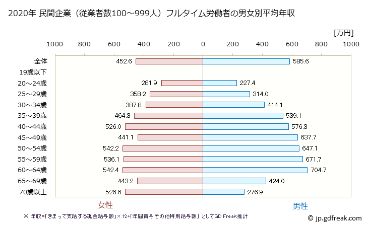 グラフ 年次 岩手県の平均年収 (教育・学習支援業の常雇フルタイム) 民間企業（従業者数100～999人）フルタイム労働者の男女別平均年収