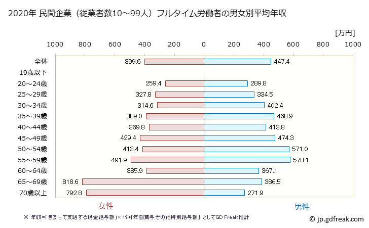 グラフ 年次 岩手県の平均年収 (教育・学習支援業の常雇フルタイム) 民間企業（従業者数10～99人）フルタイム労働者の男女別平均年収