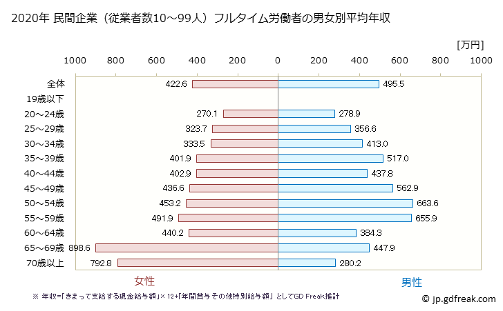 グラフ 年次 岩手県の平均年収 (学校教育の常雇フルタイム) 民間企業（従業者数10～99人）フルタイム労働者の男女別平均年収