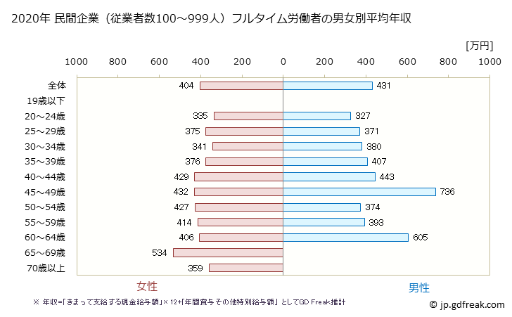 グラフ 年次 岩手県の平均年収 (医療業の常雇フルタイム) 民間企業（従業者数100～999人）フルタイム労働者の男女別平均年収