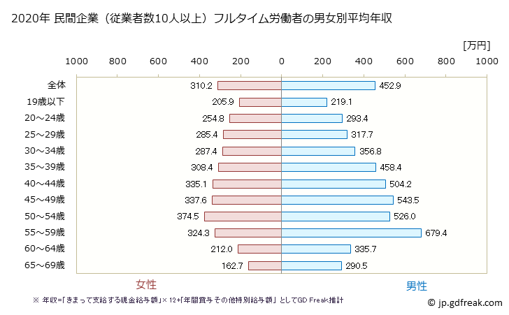 グラフ 年次 岩手県の平均年収 (複合サービス事業の常雇フルタイム) 民間企業（従業者数10人以上）フルタイム労働者の男女別平均年収