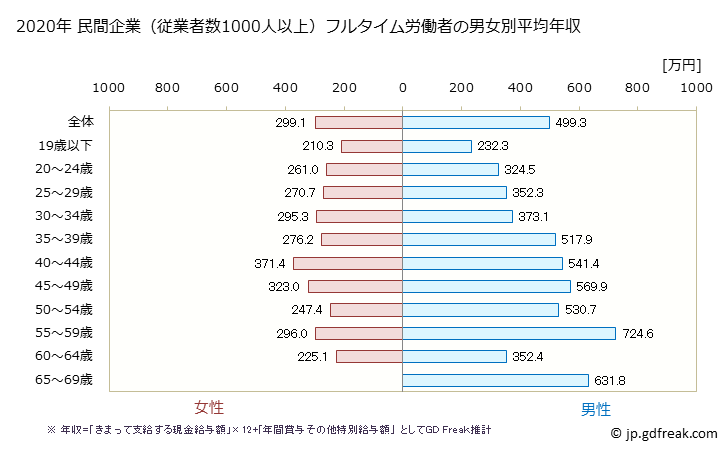 グラフ 年次 岩手県の平均年収 (複合サービス事業の常雇フルタイム) 民間企業（従業者数1000人以上）フルタイム労働者の男女別平均年収