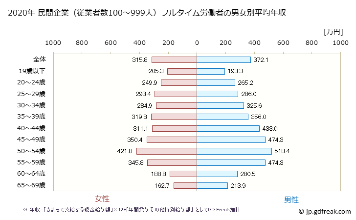 グラフ 年次 岩手県の平均年収 (複合サービス事業の常雇フルタイム) 民間企業（従業者数100～999人）フルタイム労働者の男女別平均年収