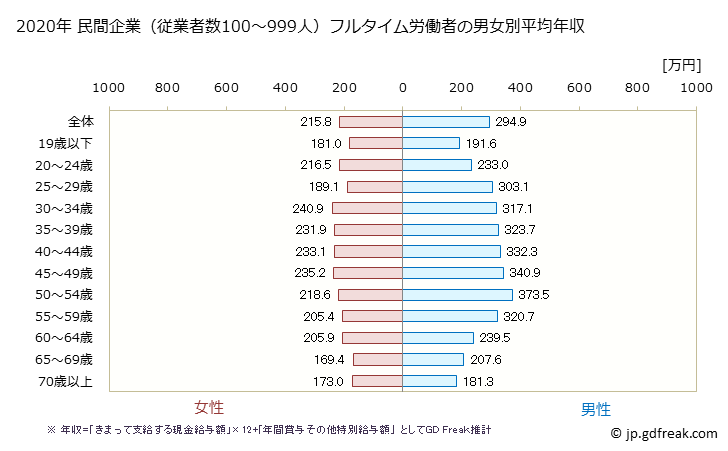 グラフ 年次 岩手県の平均年収 (サービス業（他に分類されないものの常雇フルタイム) 民間企業（従業者数100～999人）フルタイム労働者の男女別平均年収