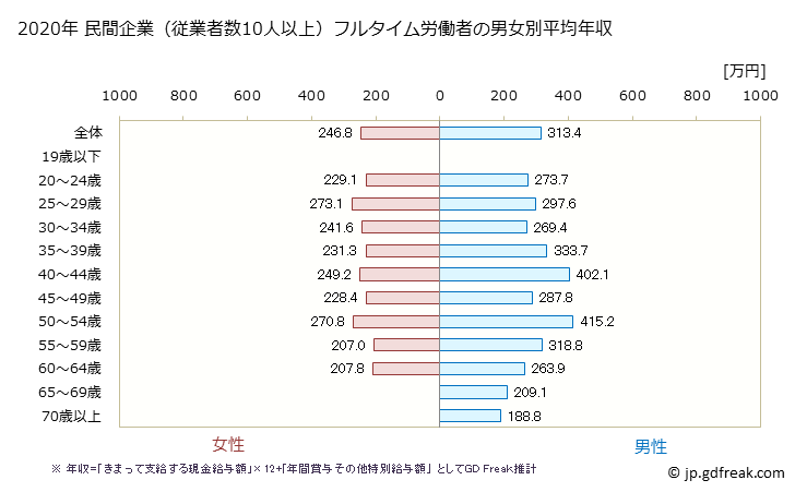 グラフ 年次 岩手県の平均年収 (職業紹介・労働者派遣業の常雇フルタイム) 民間企業（従業者数10人以上）フルタイム労働者の男女別平均年収