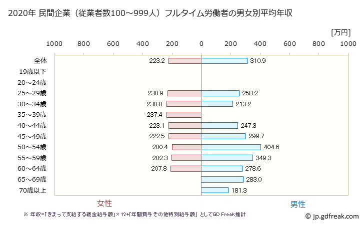 グラフ 年次 岩手県の平均年収 (職業紹介・労働者派遣業の常雇フルタイム) 民間企業（従業者数100～999人）フルタイム労働者の男女別平均年収
