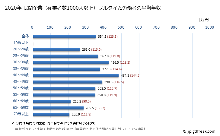 グラフ 年次 岩手県の平均年収 (その他の事業サービス業の常雇フルタイム) 民間企業（従業者数1000人以上）フルタイム労働者の平均年収