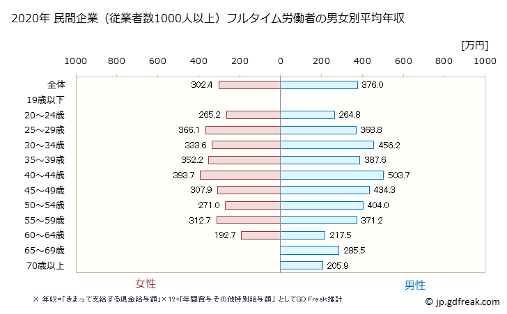 グラフ 年次 岩手県の平均年収 (その他の事業サービス業の常雇フルタイム) 民間企業（従業者数1000人以上）フルタイム労働者の男女別平均年収