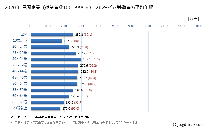 グラフ 年次 岩手県の平均年収 (その他の事業サービス業の常雇フルタイム) 民間企業（従業者数100～999人）フルタイム労働者の平均年収