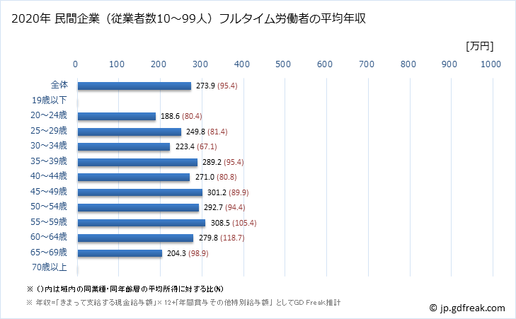 グラフ 年次 岩手県の平均年収 (その他の事業サービス業の常雇フルタイム) 民間企業（従業者数10～99人）フルタイム労働者の平均年収
