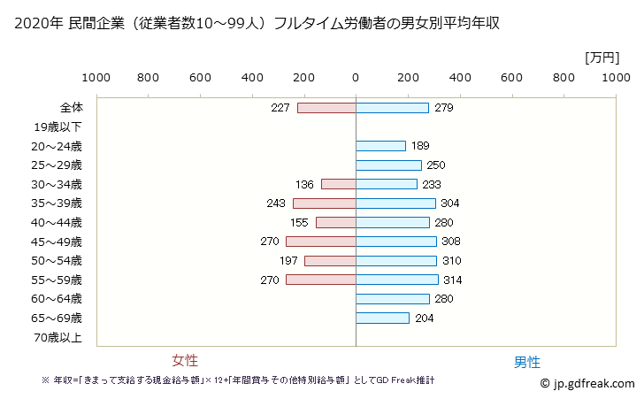 グラフ 年次 岩手県の平均年収 (その他の事業サービス業の常雇フルタイム) 民間企業（従業者数10～99人）フルタイム労働者の男女別平均年収