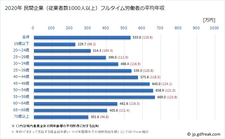 グラフ 年次 宮城県の平均年収 (産業計の常雇フルタイム) 民間企業（従業者数1000人以上）フルタイム労働者の平均年収