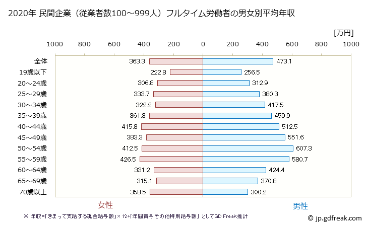 グラフ 年次 宮城県の平均年収 (産業計の常雇フルタイム) 民間企業（従業者数100～999人）フルタイム労働者の男女別平均年収