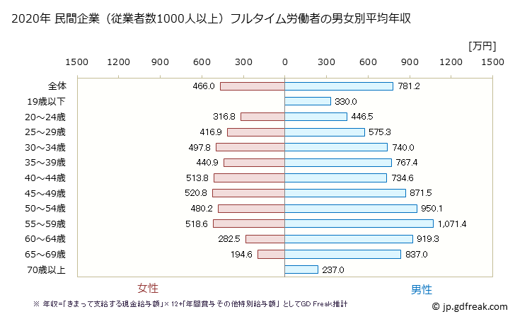 グラフ 年次 宮城県の平均年収 (建設業の常雇フルタイム) 民間企業（従業者数1000人以上）フルタイム労働者の男女別平均年収