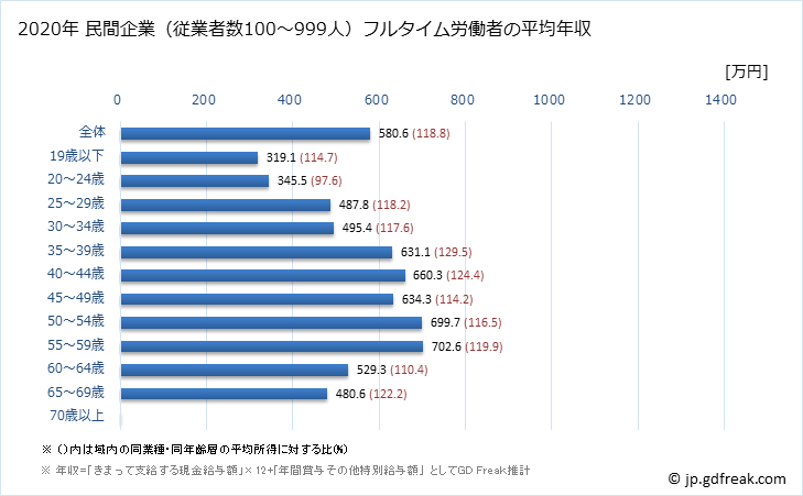 グラフ 年次 宮城県の平均年収 (建設業の常雇フルタイム) 民間企業（従業者数100～999人）フルタイム労働者の平均年収