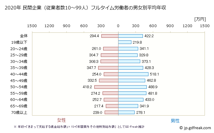 グラフ 年次 宮城県の平均年収 (建設業の常雇フルタイム) 民間企業（従業者数10～99人）フルタイム労働者の男女別平均年収