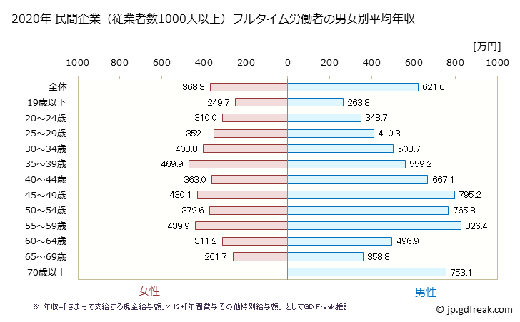 グラフ 年次 宮城県の平均年収 (製造業の常雇フルタイム) 民間企業（従業者数1000人以上）フルタイム労働者の男女別平均年収