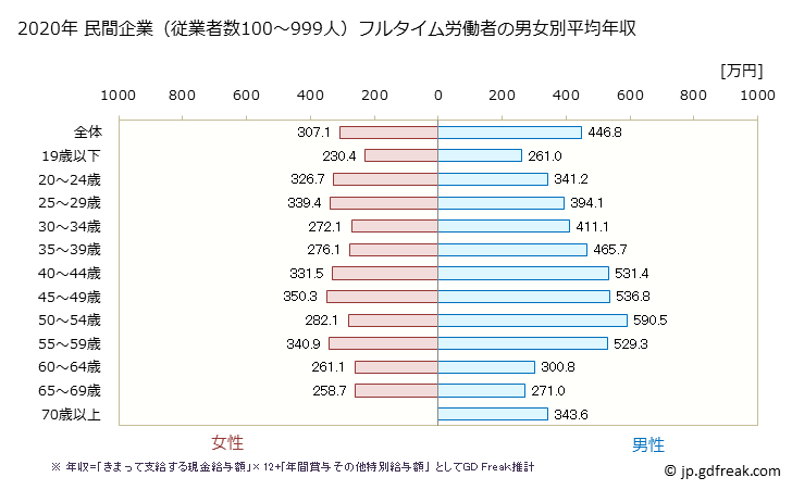 グラフ 年次 宮城県の平均年収 (製造業の常雇フルタイム) 民間企業（従業者数100～999人）フルタイム労働者の男女別平均年収