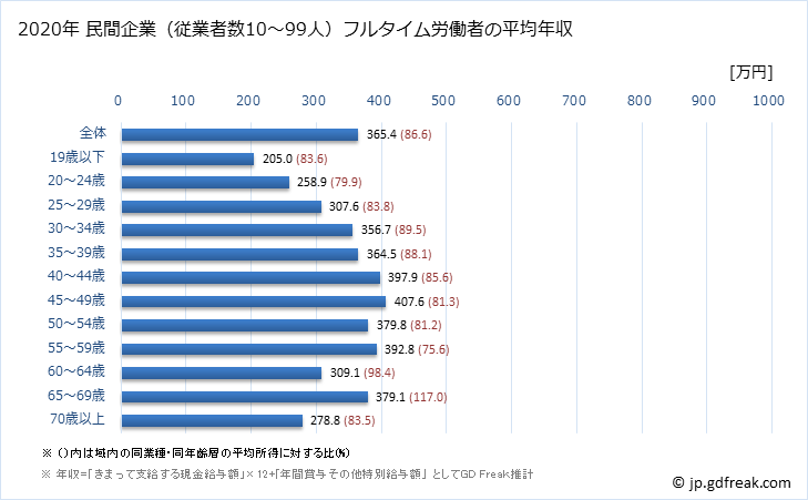 グラフ 年次 宮城県の平均年収 (製造業の常雇フルタイム) 民間企業（従業者数10～99人）フルタイム労働者の平均年収