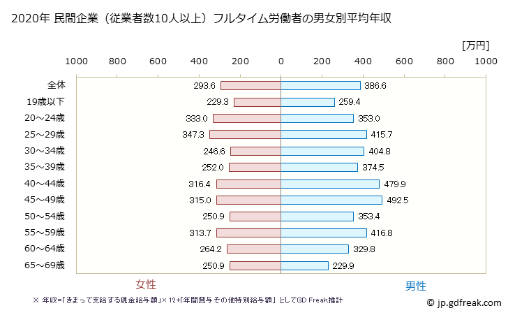 グラフ 年次 宮城県の平均年収 (食料品製造業の常雇フルタイム) 民間企業（従業者数10人以上）フルタイム労働者の男女別平均年収