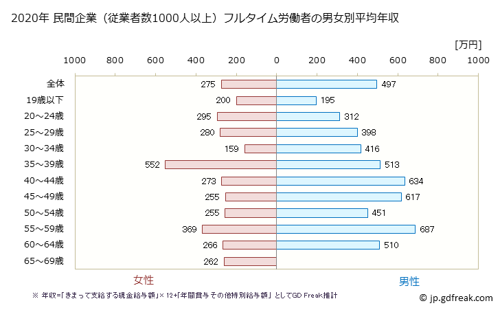 グラフ 年次 宮城県の平均年収 (食料品製造業の常雇フルタイム) 民間企業（従業者数1000人以上）フルタイム労働者の男女別平均年収