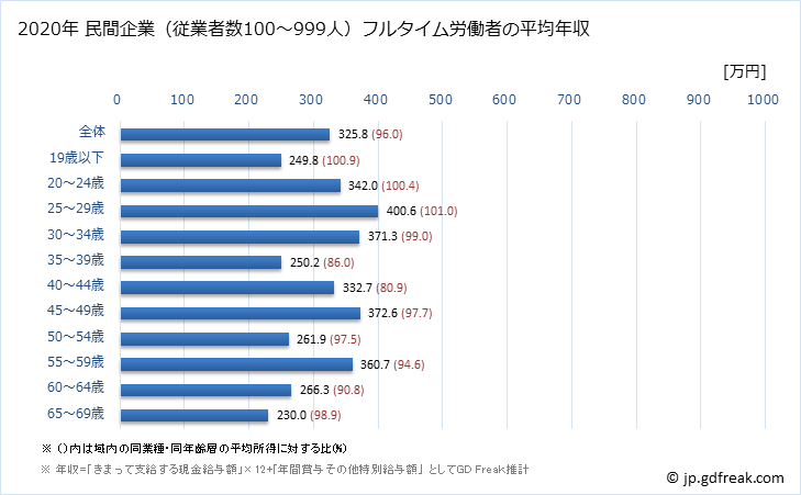 グラフ 年次 宮城県の平均年収 (食料品製造業の常雇フルタイム) 民間企業（従業者数100～999人）フルタイム労働者の平均年収