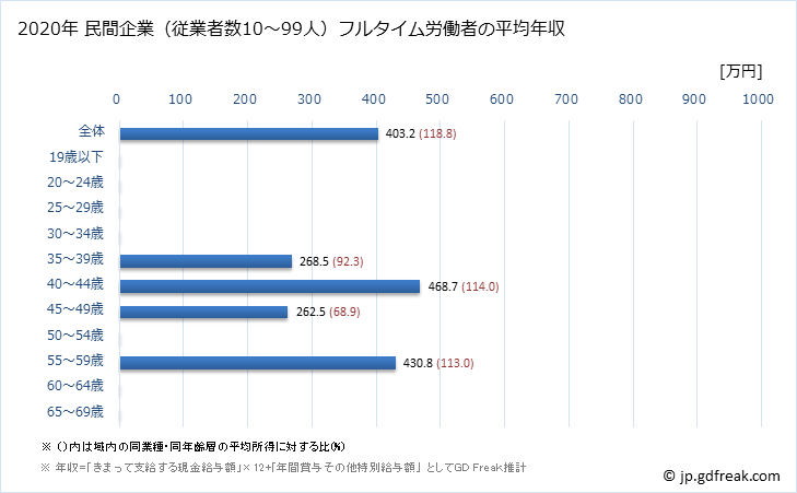 グラフ 年次 宮城県の平均年収 (食料品製造業の常雇フルタイム) 民間企業（従業者数10～99人）フルタイム労働者の平均年収