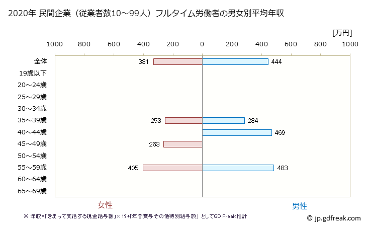 グラフ 年次 宮城県の平均年収 (食料品製造業の常雇フルタイム) 民間企業（従業者数10～99人）フルタイム労働者の男女別平均年収